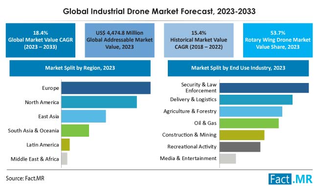 Industrial drone market size, share, trends and growth forecast by Fact.MR