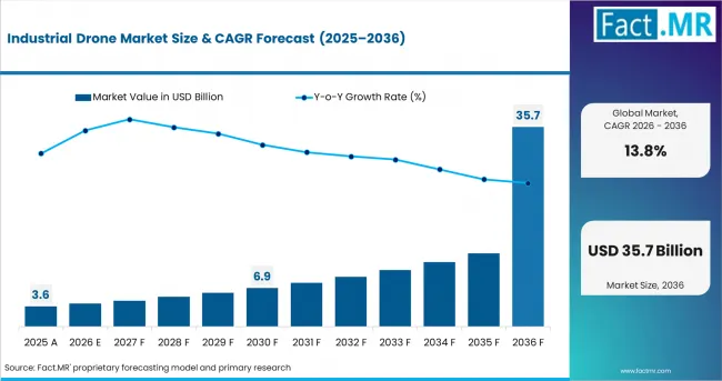 Industrial Drone Market  Value Analysis