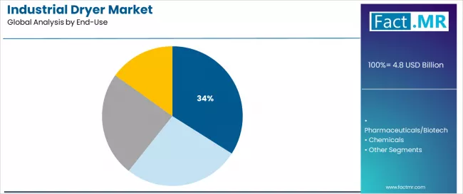 Industrial Dryer Market Analysis By End Use