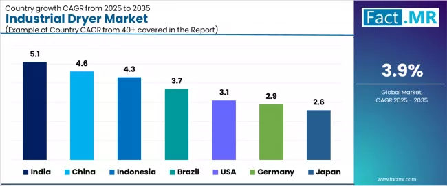 Industrial Dryer Market Cagr Analysis By Country