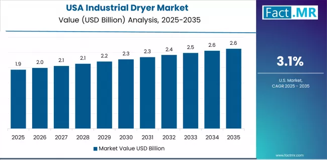 Industrial Dryer Market Country Value Analysis