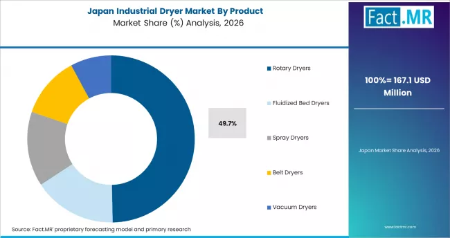 Industrial Dryer Market Japan Market Share Analysis By Product