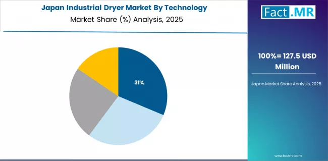 Industrial Dryer Market Japan Market Share Analysis By Technology