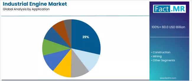 Industrial Engine Market Analysis By Application Industrial Engine Market Analysis By Application
