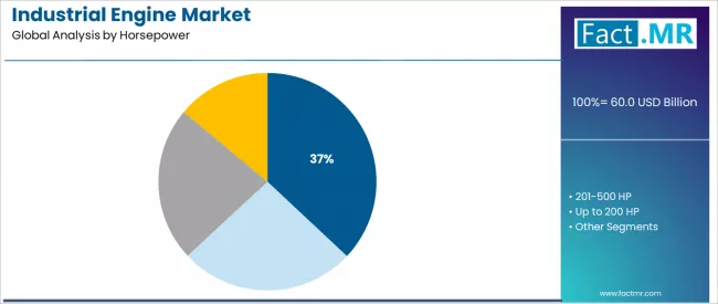 Industrial Engine Market Analysis By Horsepower Industrial Engine Market Analysis By Horsepower