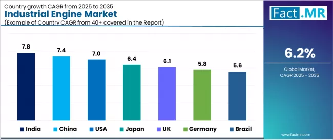 Industrial Engine Market Cagr Analysis By Country Industrial Engine Market Cagr Analysis By Country
