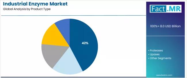 Industrial Enzyme Market Analysis By Product Type