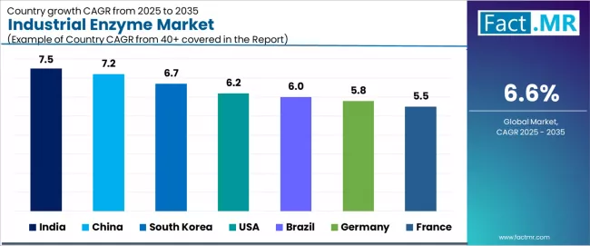 Industrial Enzyme Market Cagr Analysis By Country