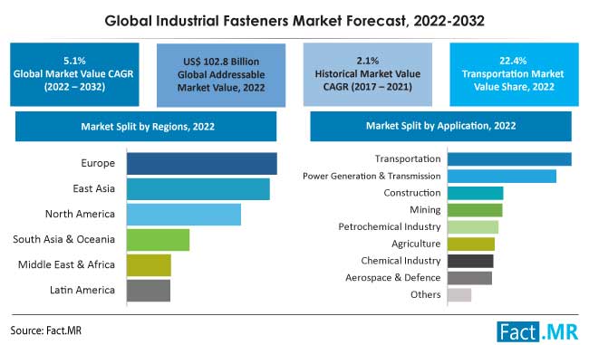 Industrial fasteners market forecast by Fact.MR