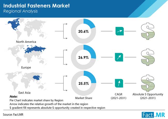Industrial fasteners market region by Fact.MR