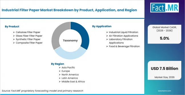 Industrial Filter Paper Market Breakdown By Product, Application, And Region