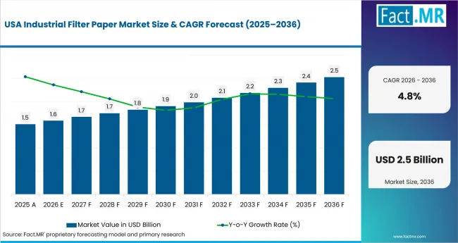 Industrial Filter Paper Market Country Value Analysis