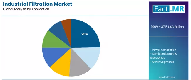 Industrial Filtration Market Analysis By Application