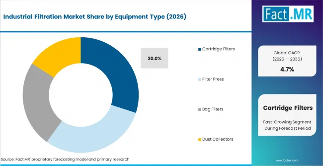 Industrial Filtration Market Analysis By Equipment Type Industrial Filtration Market Analysis By Equipment Type