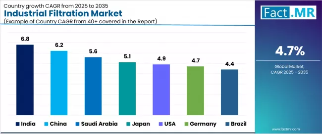 Industrial Filtration Market Cagr Analysis By Country