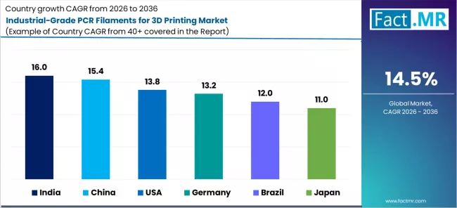 Industrial Grade Pcr Filaments For 3d Printing Market Cagr Analysis By Country