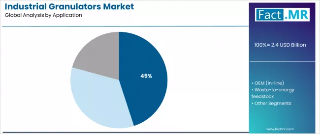 Industrial Granulators Market Analysis By Application