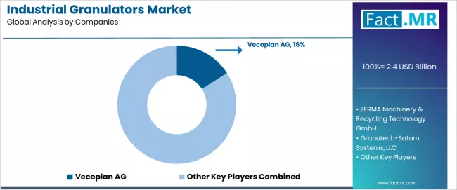 Industrial Granulators Market Analysis By Company