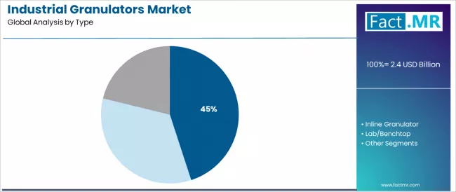 Industrial Granulators Market Analysis By Type