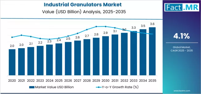 Industrial Granulators Market Market Value Analysis