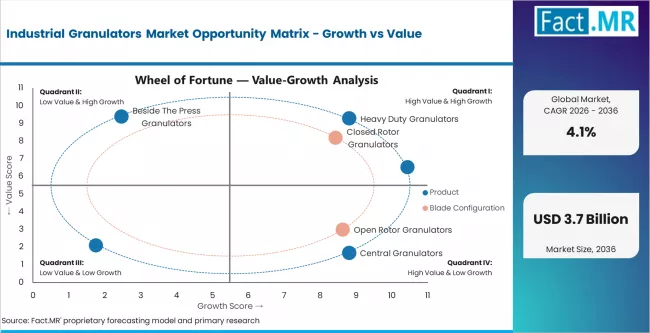 Industrial Granulators Market Opportunity Matrix Growth Vs Value Industrial Granulators Market Opportunity Matrix Growth Vs Value