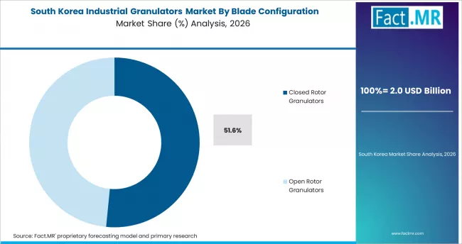 Industrial Granulators Market South Korea Market Share Analysis By Blade Configuration Industrial Granulators Market South Korea Market Share Analysis By Blade Configuration