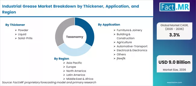 Industrial Grease Market Breakdown By Thickener, Application, And Region