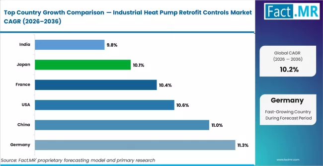 Industrial Heat Pump Retrofit Controls Market Cagr Analysis By Country