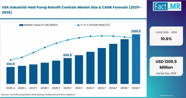 Industrial Heat Pump Retrofit Controls Market Country Value Analysis