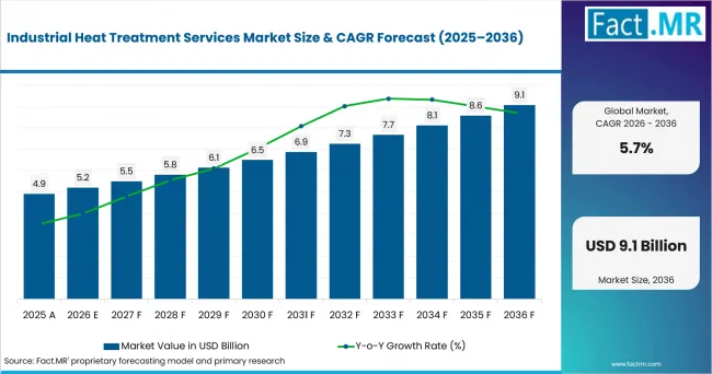 Industrial Heat Treatment Services Market Value Analysis