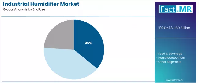 Industrial Humidifier Market Analysis By End Use