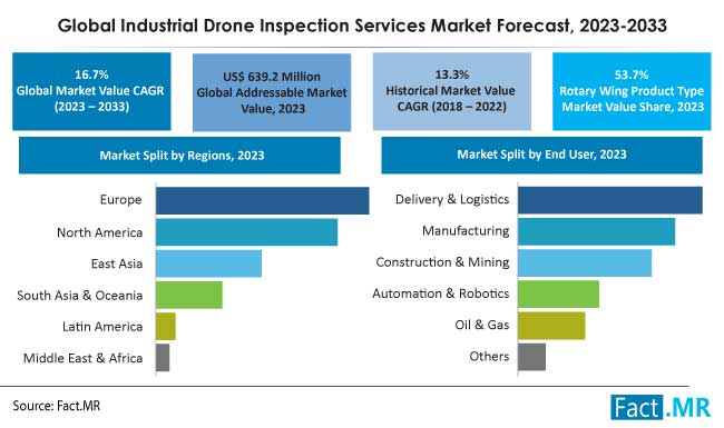 Industrial Inspection Service Market Forecast by Fact.MR