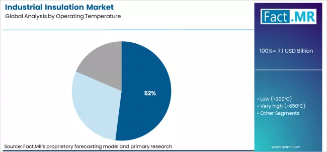 Industrial Insulation Market Analysis By Operating Temperature