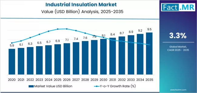Industrial Insulation Market Market Value Analysis
