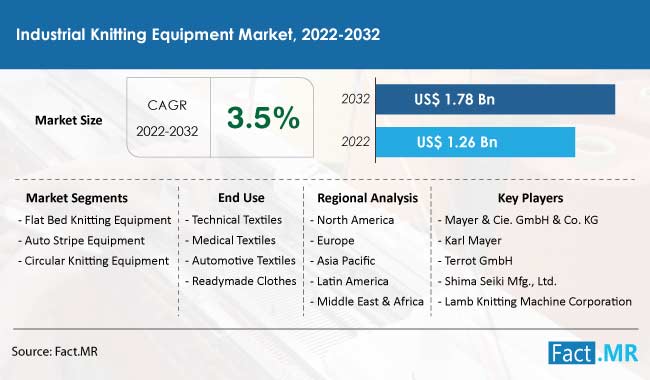 Industrial knitting equipment market forecast by Fact.MR