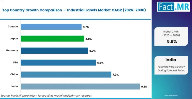 Industrial Labels Market Cagr Analysis By Country