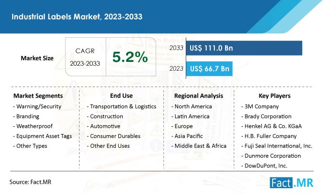 Industrial labels market forecast by Fact.MR