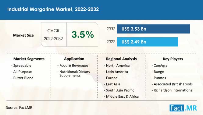 Industrial margarine market forecast by Fact.MR