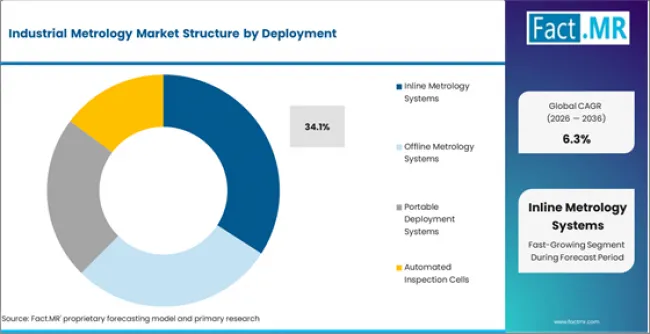 Industrial Metrology Market Analysis By Deployment