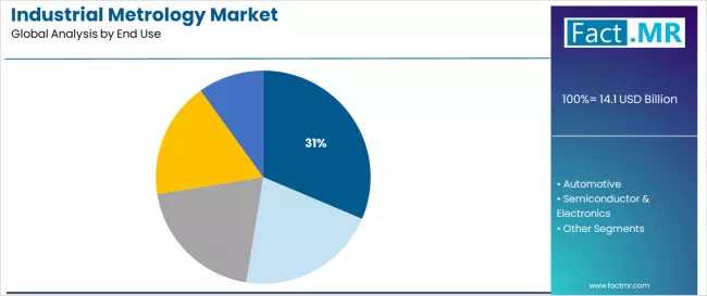 Industrial Metrology Market Analysis By End Use