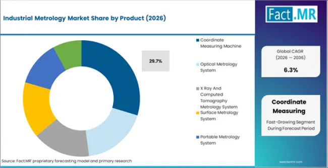 Industrial Metrology Market Analysis By Product