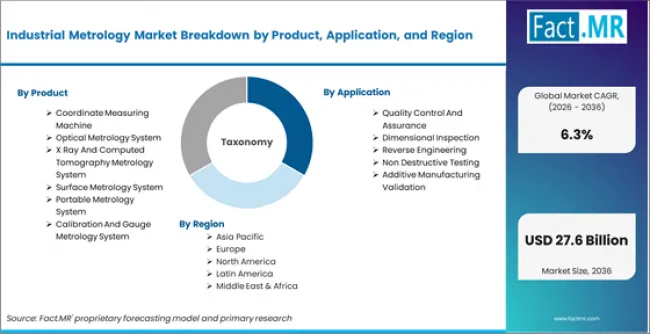 Industrial Metrology Market Breakdown By Product, Application, And Region