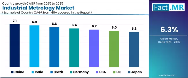 Industrial Metrology Market Cagr Analysis By Country