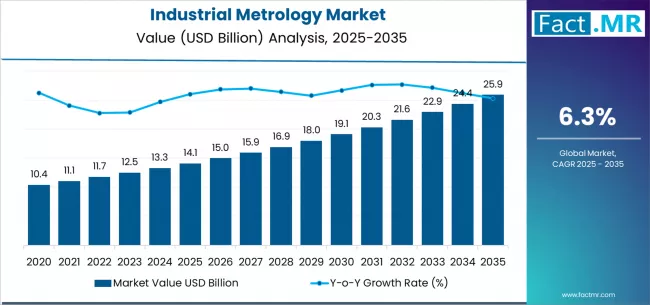 Industrial Metrology Market Market Value Analysis