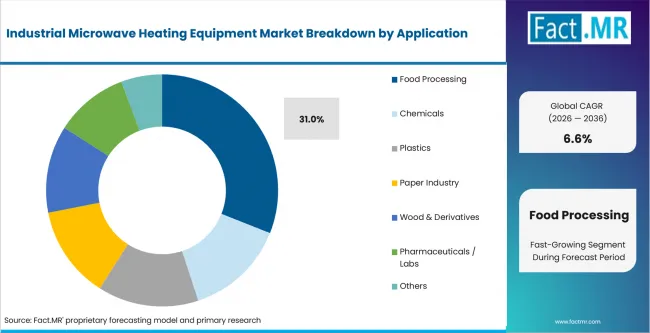 Industrial Microwave Heating Equipment Market Analysis By Application Industrial Microwave Heating Equipment Market Analysis By Application
