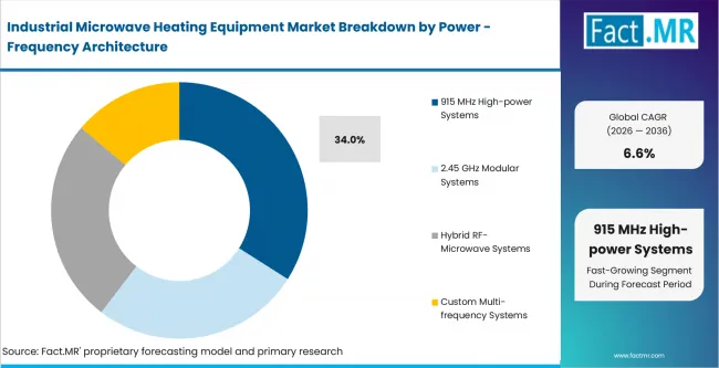 Industrial Microwave Heating Equipment Market Analysis By Power Frequency Architecture Industrial Microwave Heating Equipment Market Analysis By Power Frequency Architecture