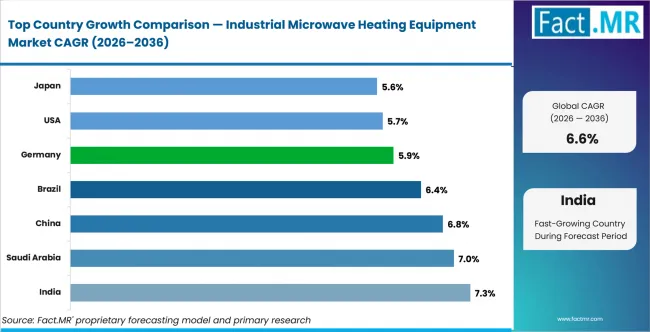 Industrial Microwave Heating Equipment Market Cagr Analysis By Country Industrial Microwave Heating Equipment Market Cagr Analysis By Country