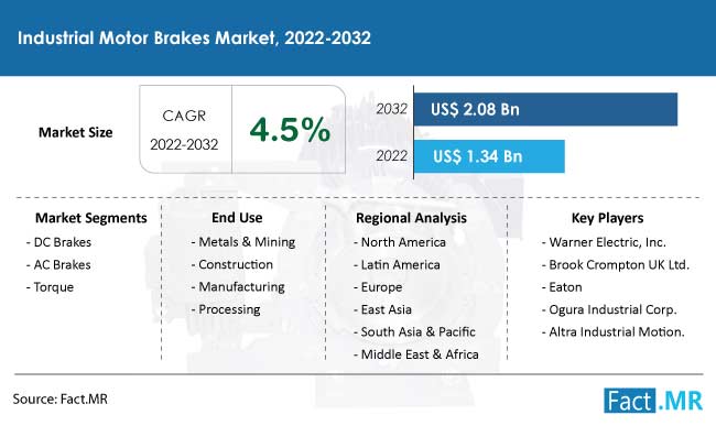 Industrial motor brakes market forecast by Fact.MR