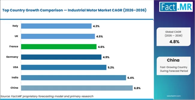 Industrial Motor Market Cagr Analysis By Country Industrial Motor Market Cagr Analysis By Country