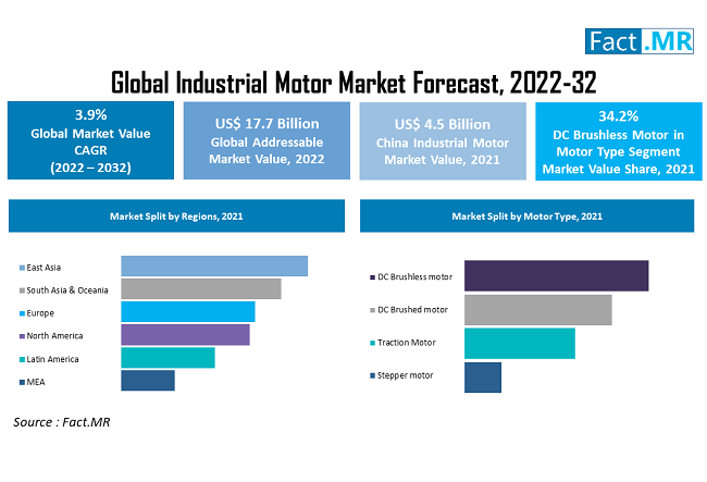 Industrial Motor Market forecast analysis by Fact.MR